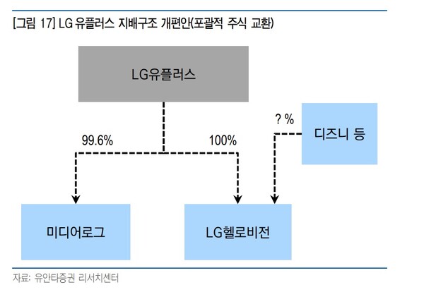 LGU+ 콘텐츠 물적분할?...지배구조 개편 속 LG헬로 상폐 가능성 주목