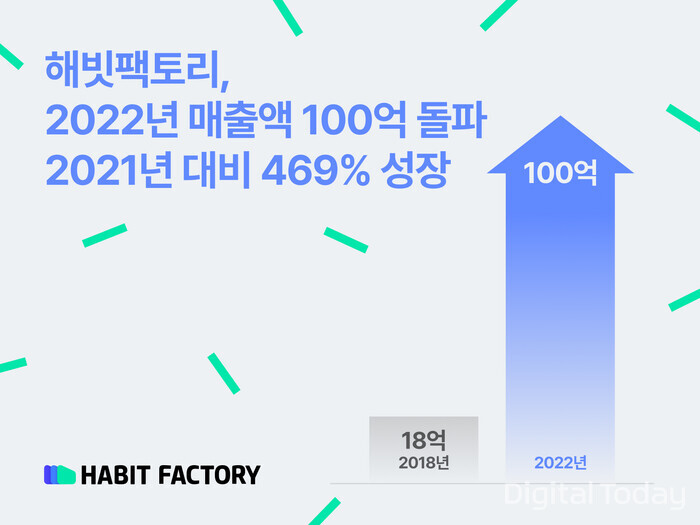 해빗팩토리, 지난해 수수료 매출 100억 돌파