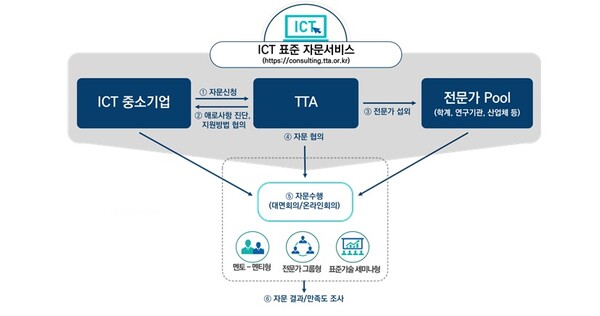 TTA, 국내 중소기업, 디지털 휴먼 분야 국제표준화 선도