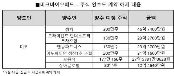 미코바이오메드, 최대주주 변경 무산…주식 양수도 계약 취소