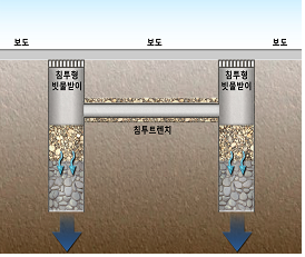 아산 신도시에 첫 분산식 빗물관리시스템 도입