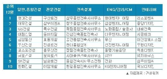 현대건설, 매각바람 속 5개월째 취업인기순위 1위