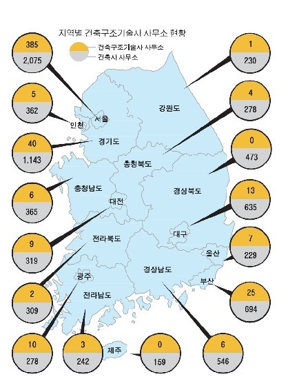 신규 건축허가면적 전국 2위 경북…건축구조기술사 0