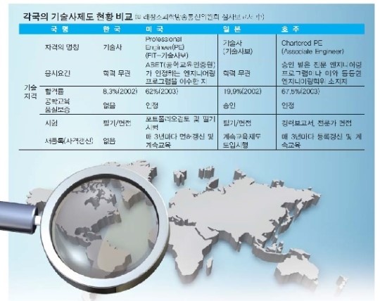 〈건설기술자 역량지수 23일 시행〉기술사회 “기술사만 특급으로”주장