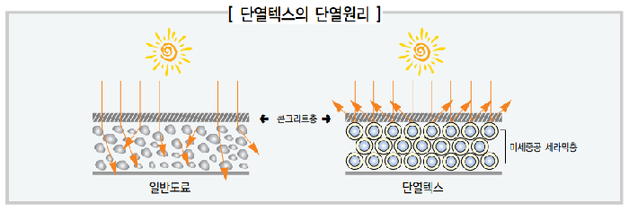 겨울철 난방비 아껴주는 단열페인트 인기 ‘쑥’