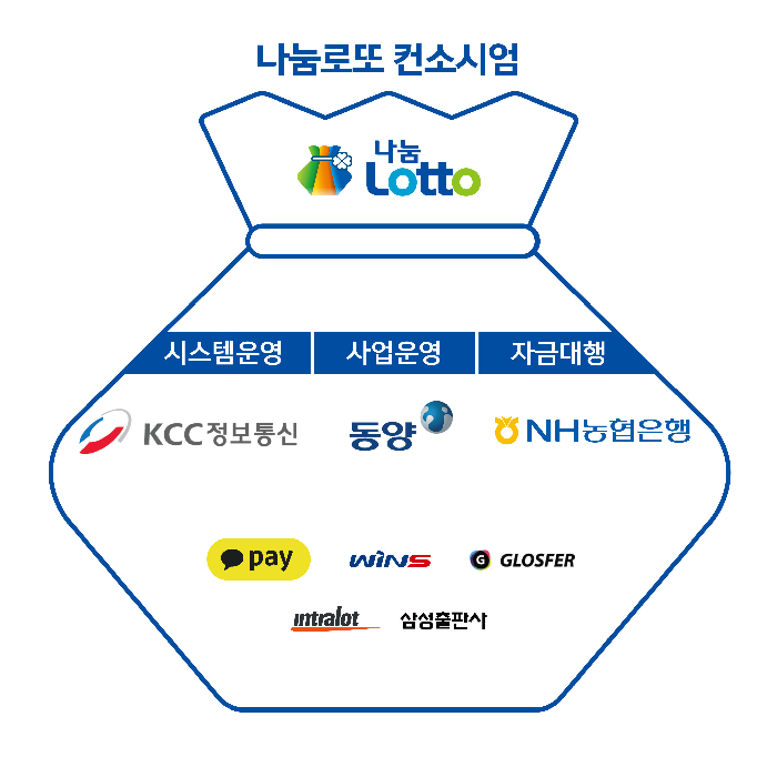 유진그룹, ‘나눔로또 컨소시엄’ 출범