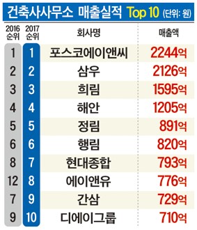 건축사사무소 재건축 특수…중소사 급성장, 대형사 위협