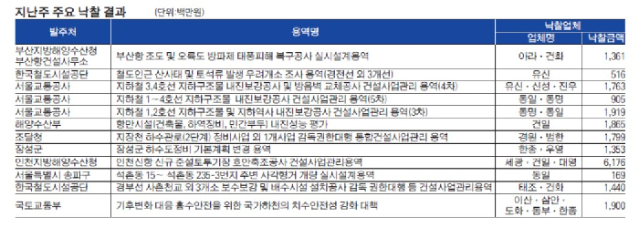 세광 컨소시엄, 인천신항 준설토투기장 호안 ‘사업관리’ 수주