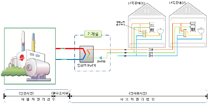 한국지역난방공사, 신기술 적용된 지역난방 열공급 시행 