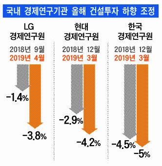 경제연구기관 “건설경기 경착륙 위험”… 커지는 경고음