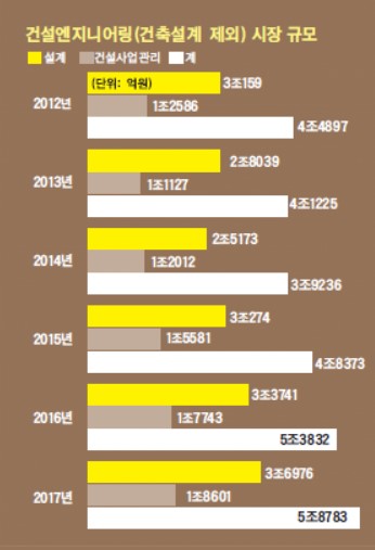 [엔지니어링 강국이 건설 강국이다 - 1부] 구호뿐인 고부가가치 산업 육성