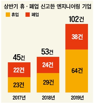 휴ㆍ폐업 엔지니어링 사업자 ‘급증’