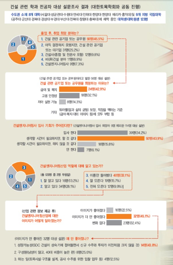 [젊은 엔지니어 육성 시급하다] <상> 건설 관련 전공자 10명 중 1명만 “엔지니어링사 입사 희망”