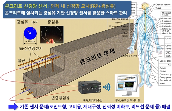 노후인프라 관리, ‘光통신망’으로 손쉽게 해결