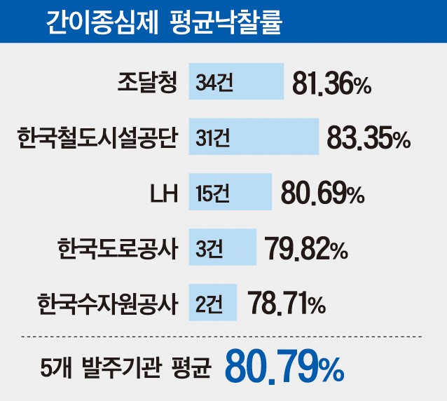 간이종심제 낙찰률 기대 이하...이대론 하나 마나