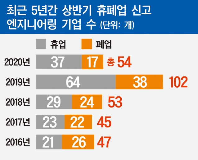 엔지니어링 업황 개선…상반기 휴ㆍ폐업 줄었다