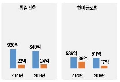 내실수주 주력 한국종합기술ㆍ유신, 영업익 흑자 전환
