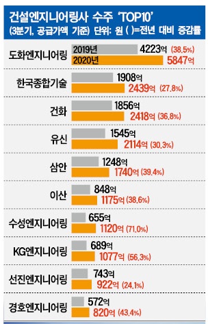 건설엔지니어링사 3분기 수주 일제히 증가