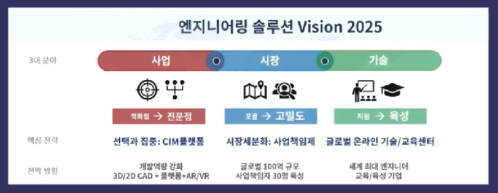 마이다스아이티, 2025년 세계 최대 엔지니어 교육ㆍ육성 기업 성장