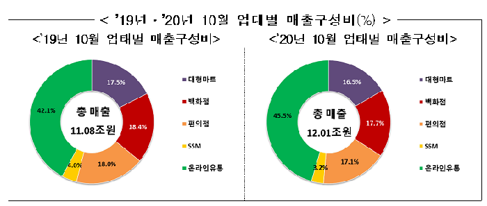 10월 유통업체 매출 8.4%↑…’할인행사ㆍ비대면 특수’