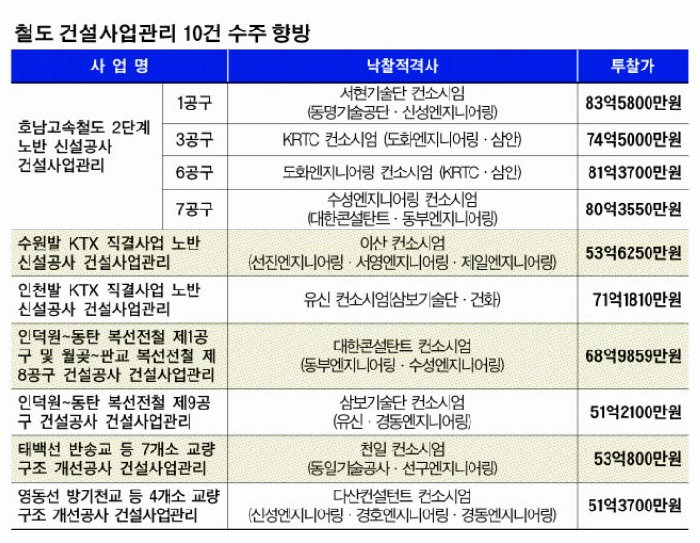 유신ㆍ삼보ㆍ도화ㆍKRTCㆍ수성ㆍ대콘ㆍ삼안ㆍ동부ㆍ경동ㆍ신성, 철도 CM 2건씩 따