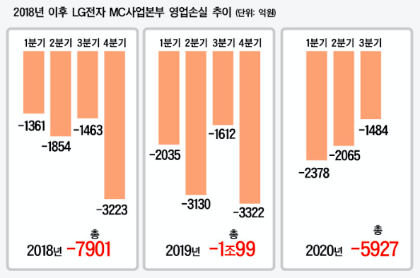 [겹호재 맞은 구광모號 내년 승부수는] LG전자, 롤러블로 스마트폰 ‘반등 찬스’