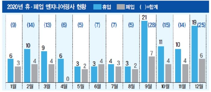 엔지니어링업계도 ‘코로나發 휴ㆍ폐업’ 충격