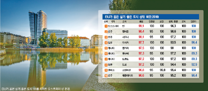 [일류도시가 일류국가를 만든다] 오스트리아 빈 ‘1위’… 국내 도시는 10위 안에 없어