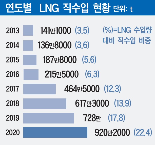 LNG 직수입 급증에…터미널 건설 활발