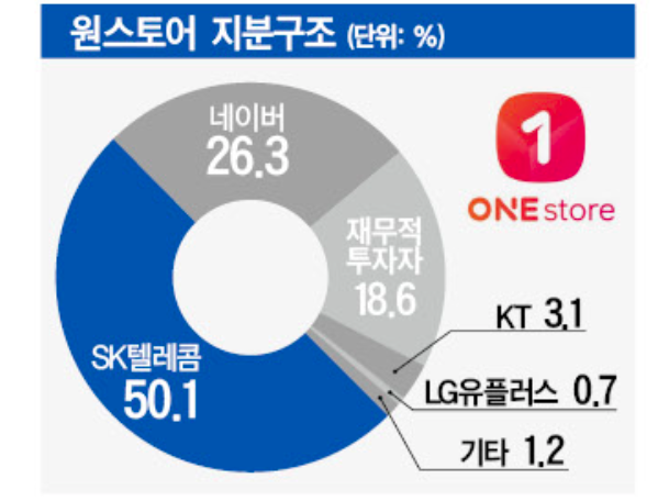 SKT, 원스토어 IPO 추진… 성공할까