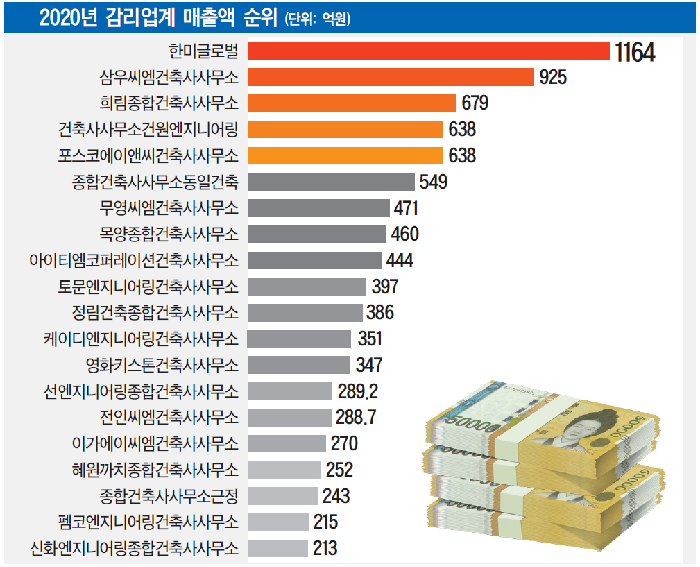 [건축 감리업체 20곳 실적 분석] 한미글로벌, 1위 왕좌 유지…삼우씨엠ㆍ희림ㆍ건원 상위 랭크