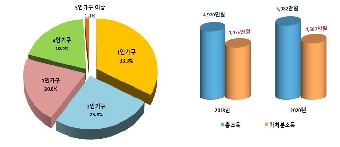 서울시 1인 가구 33.3%… 청년 세대 41.2% 차지