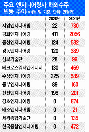 엔지니어링사, 해외 수주 ‘잰걸음’… 1년새 서영 33배ㆍ평화 4배 급증