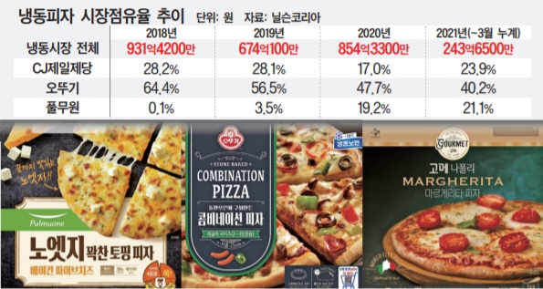 냉동피자 ‘삼국지’… 치열한 패권전쟁