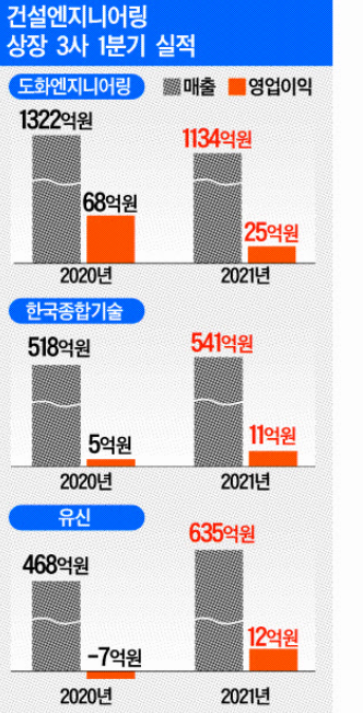 한국종합기술ㆍ유신 ‘흑자행진’… 도화ENG, 1분기 실적 선방