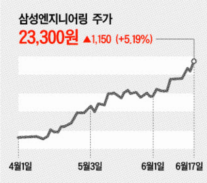 삼성엔지니어링, 유가랠리 타고 건설주 시총 2위 위상변화