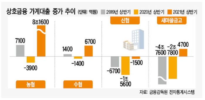 농협중앙회 등 상호금융조합, 일부 대출 영업 제한키로