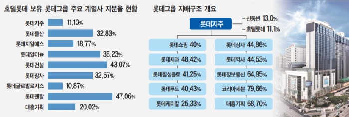 롯데, IPO 시장 재등판… 호텔 상장 ‘시그널’