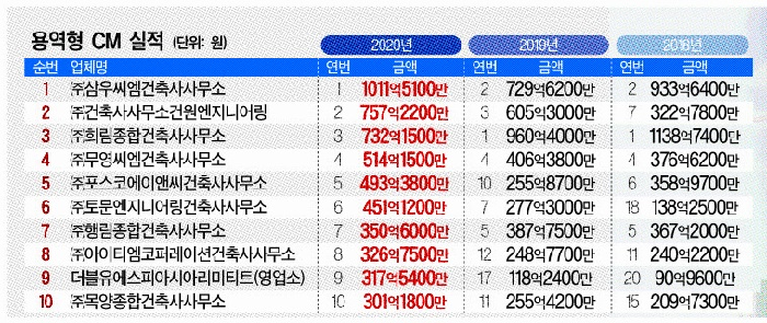 삼우씨엠, 2021 건설사업관리 능력평가 1위 올랐다