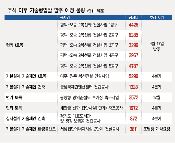 [추석이후 공공시장 본격 레이스]  기술형입찰 - 철도물량 1.7조원 발주 대기... 1조원 규모 설계심의 예정