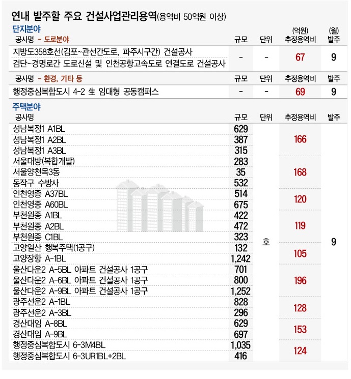 LH, 건설사업관리용역 ‘4168억·75건’ 발주