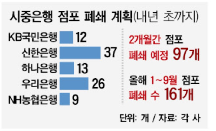 [속도 내는 점포 폐쇄] 富村 강남 지점도 폐쇄…5년간 1000개 사라진 은행 점포
