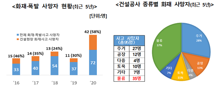 물류센터 건설현장 화재예방 위해 민관 머리 맞대