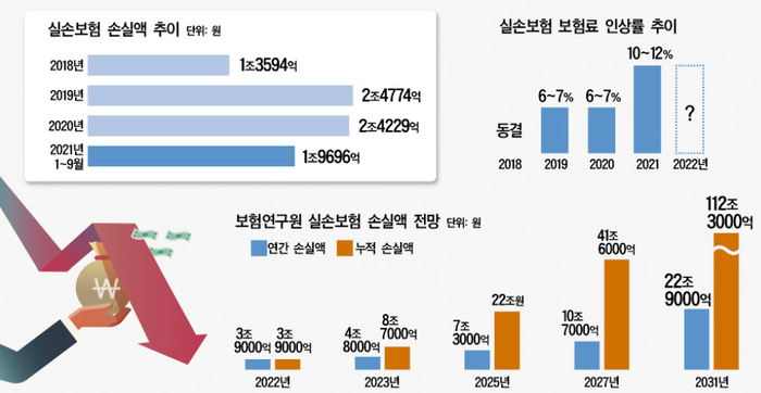 [적자수렁 빠진 실손보험]과잉진료에 올해만 3兆 손실…보험사 줄파산 위기