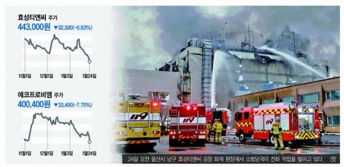 에코프로비엠·효성티앤씨 등 잇단 사고에 ‘투자자 뒤숭숭’