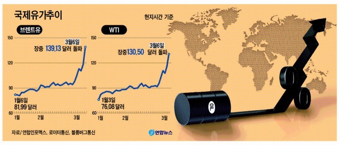 ‘제3의 석유파동’ 오나…러시아發 악재에 세계 경제 먹구름