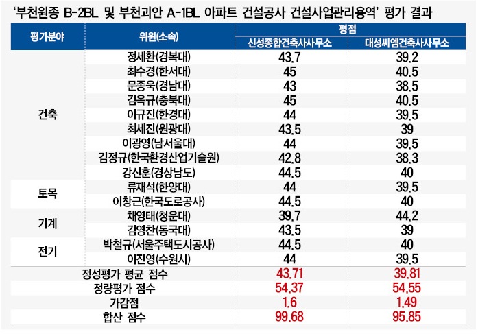 [공정한 경쟁 건설강국을 만듭니다] 신성건축, ‘부천원종 B-2BLㆍ부천괴안 A-1BL 아파트 건설공사 건설사업관리용역’ 수주