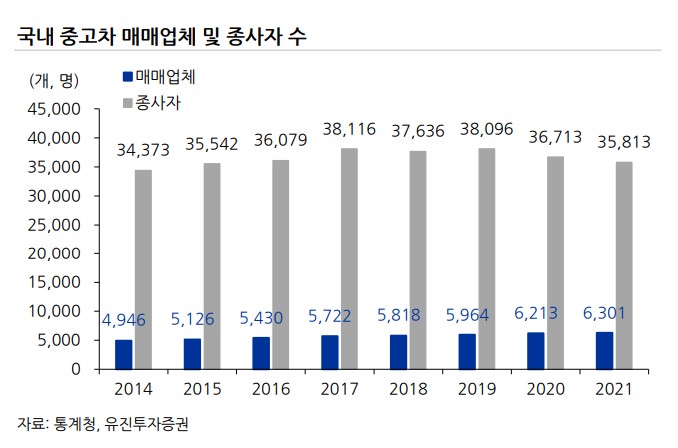 대기업 중고차 시장 진출…롯데렌탈·케이카 수혜