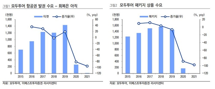 모두투어, 해외여행 정상화 내년으로 지연…목표가↓-이베스트