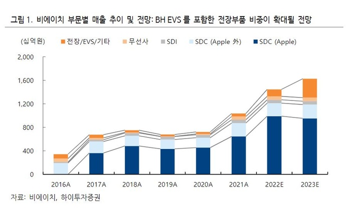 비에이치, 자회사 EVS의 실적 기여…목표가↑-하이